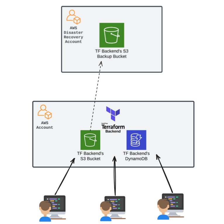 Using Cloud for Terraform Remote Backend State